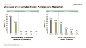 Clinicians Overestimated Patient Adherence to Medication